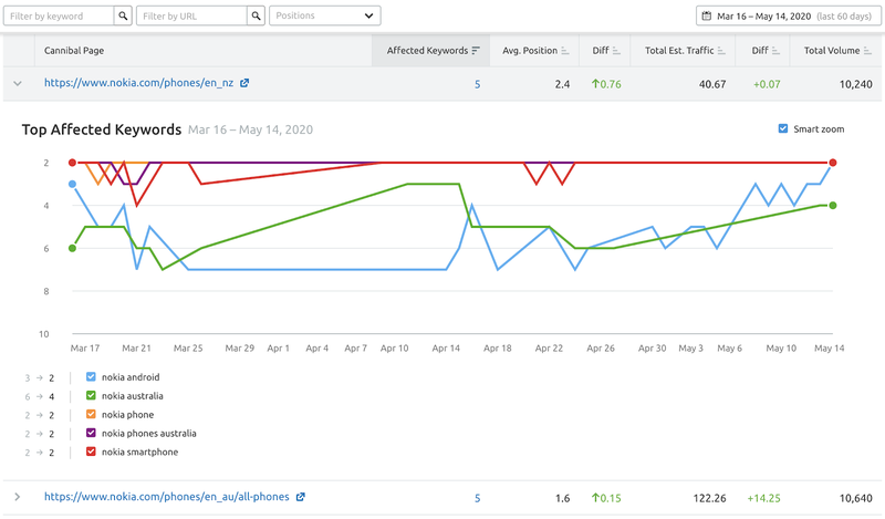 Screenshot: Kannibalisierung-Betroffene Keywords