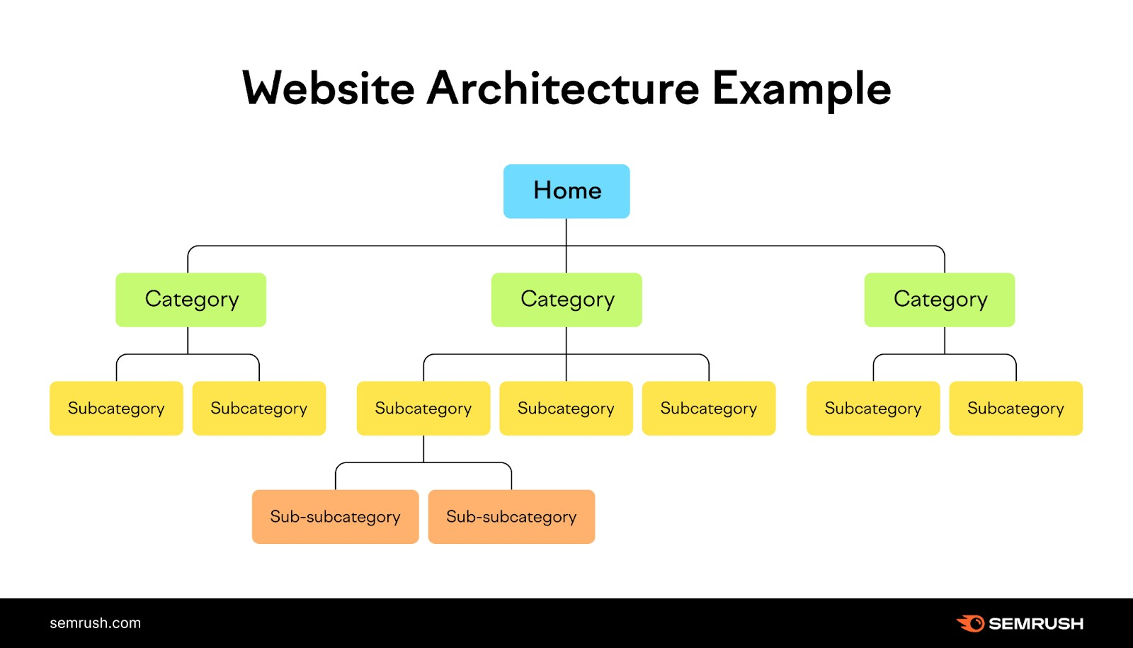 Website Architecture example with different subcategory pages linked to relevant category pages which are all linked to the home page.