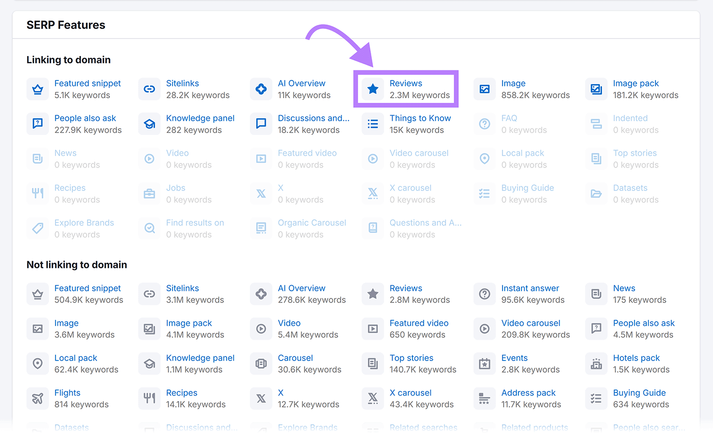 Semrush Organic Research tool Overview report SERP features section with Reviews option highlighted