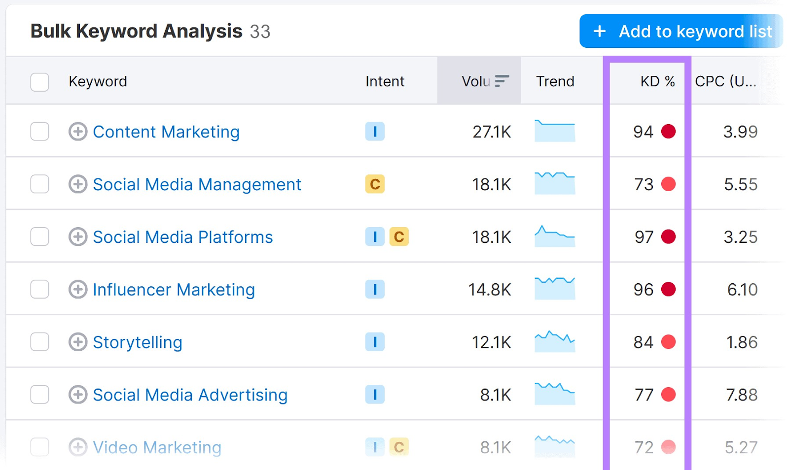 "Bulk Keyword Analysis" report with "KD%" column highlighted