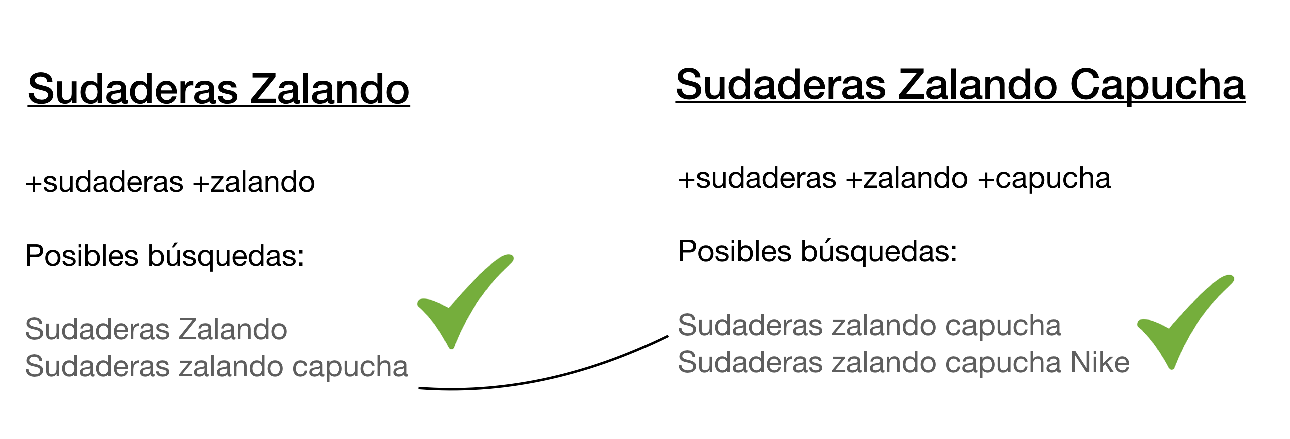 Ejemplo de negativas cruzadas para dirigir el tráfico correctamente - Campañas Google Ads