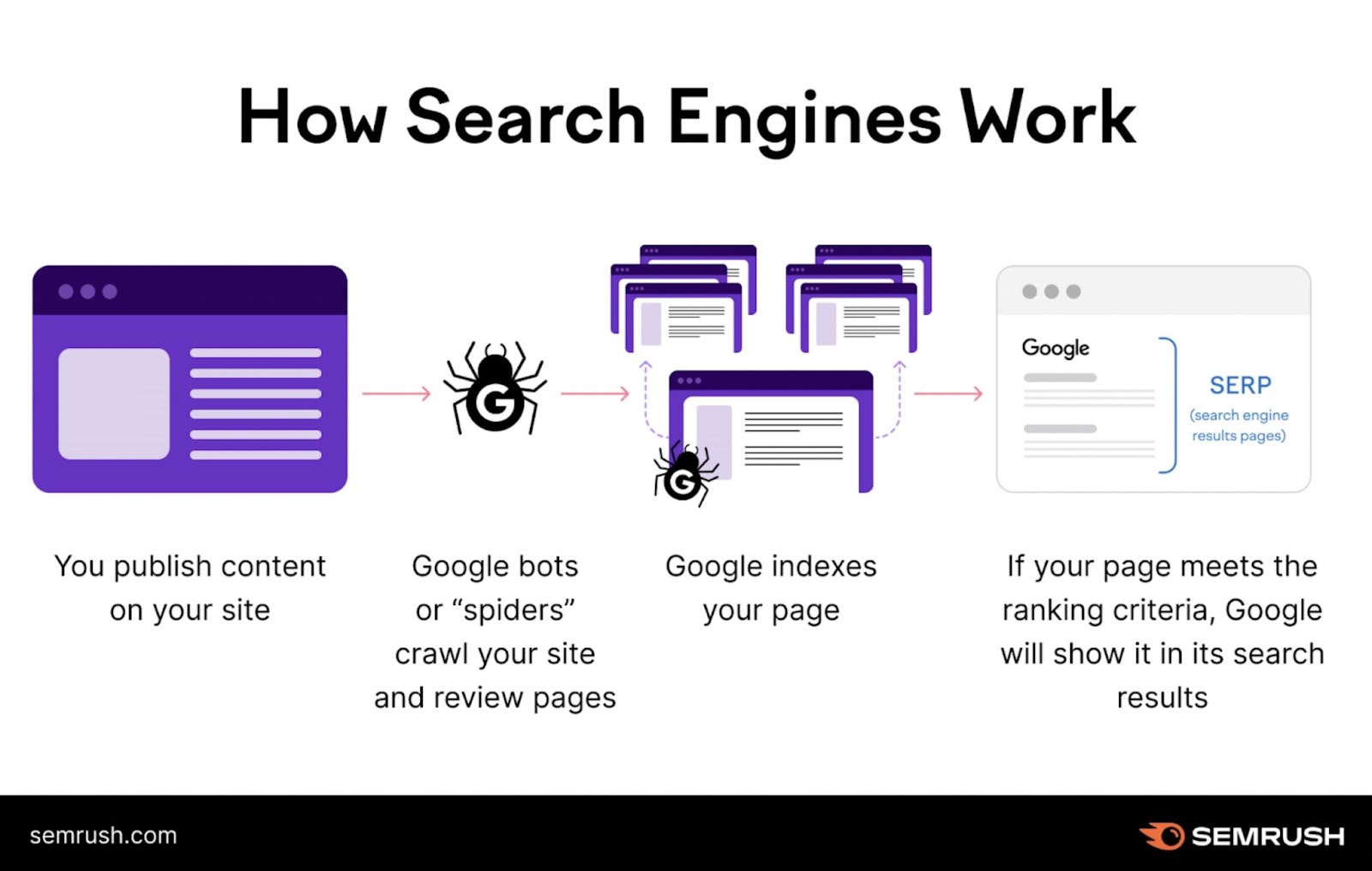How search engines work illustrated