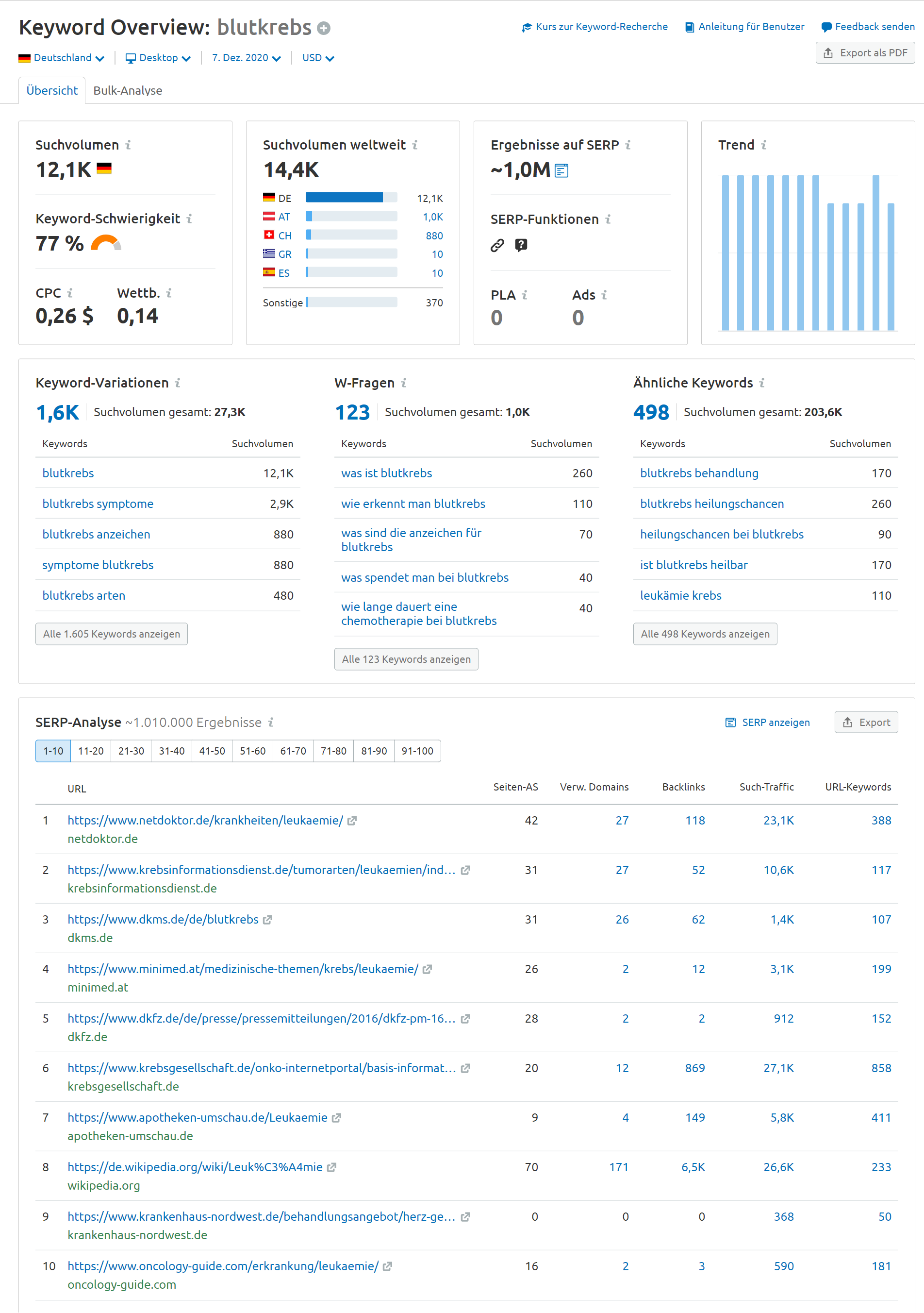 SEMrush Keyword Recherche