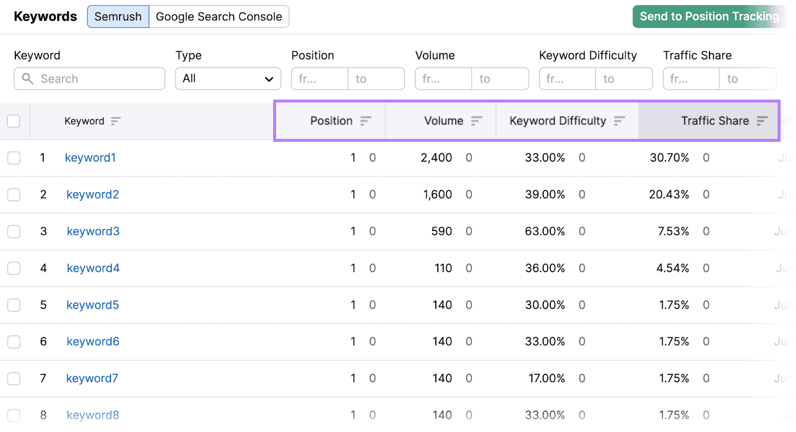 Keyword ranking array  from Organic Traffic Insights displaying keyword position, volume, difficulty, and postulation   stock  data.