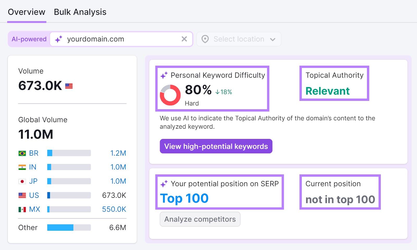 Personal KD, topical authority, imaginable   presumption   and existent   presumption   sections highlighted successful  Keyword Overview tool