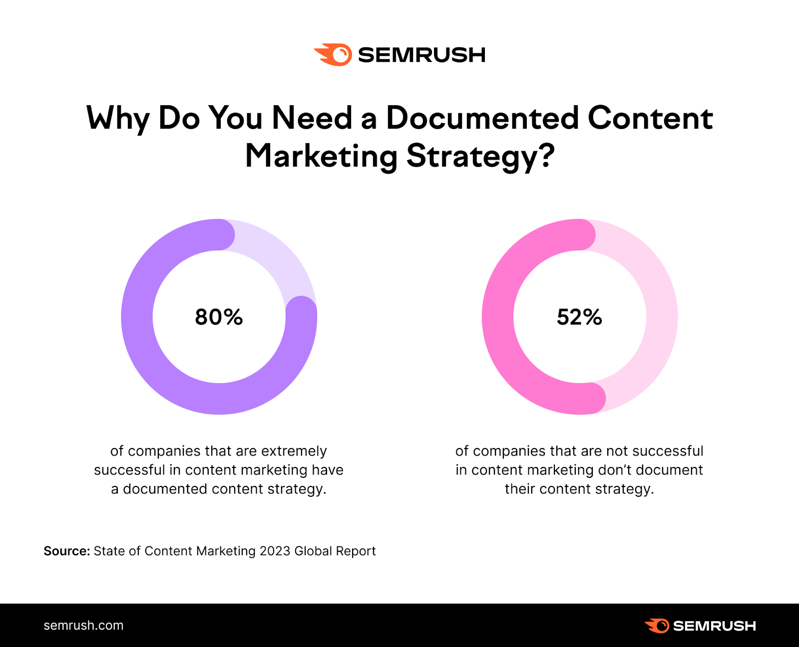 In fact, 80% of highly successful companies in content marketing have a documented strategy, while 52% of unsuccessful ones don’t. Graph.