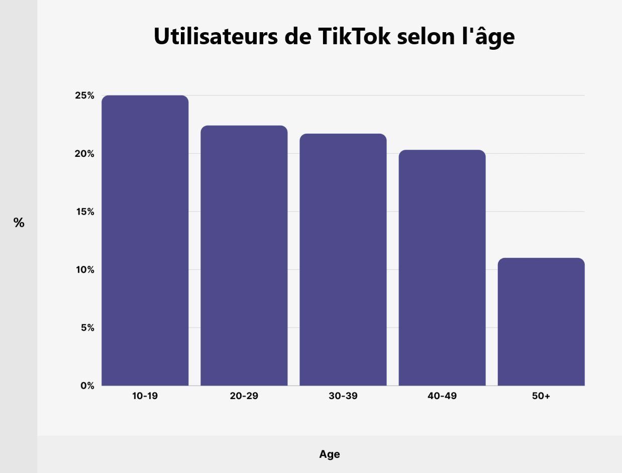 Utilisateurs TikTok selon l'âge