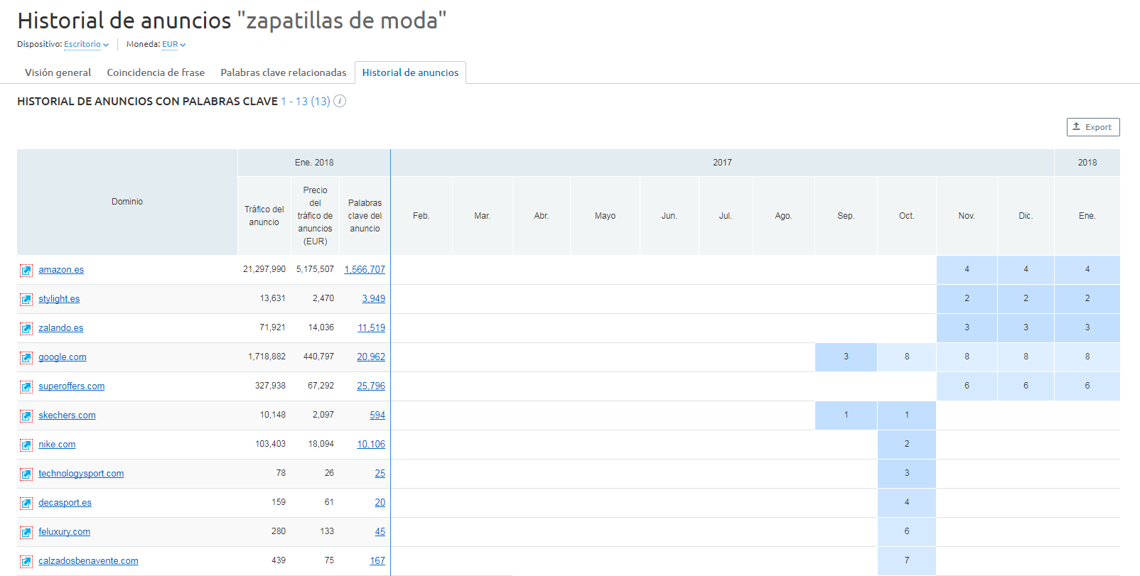 Estrategias PPC competencia - Historial de anuncios