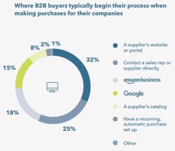 Marketing 4.0 business to business: dove inizia il processi di acquisto