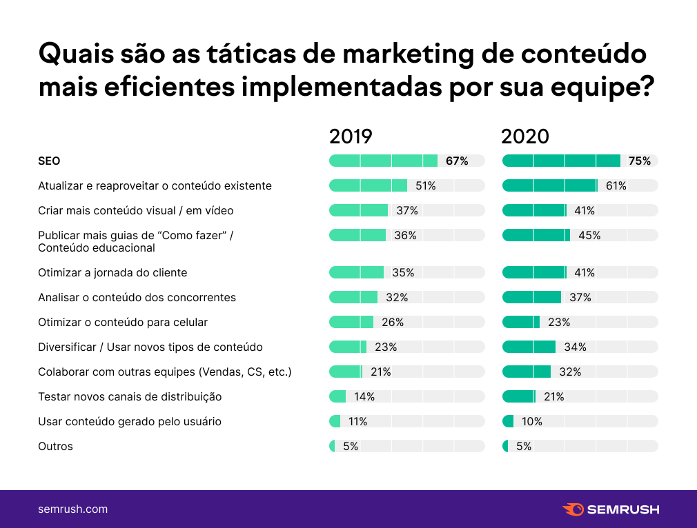 táticas de marketing de conteúdo