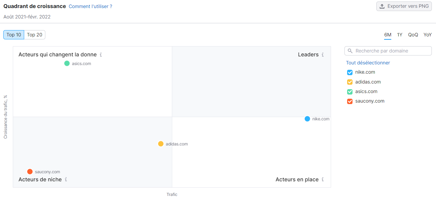 Semrush Market Explorer, Vue d'ensemble, Quadrant de croissance