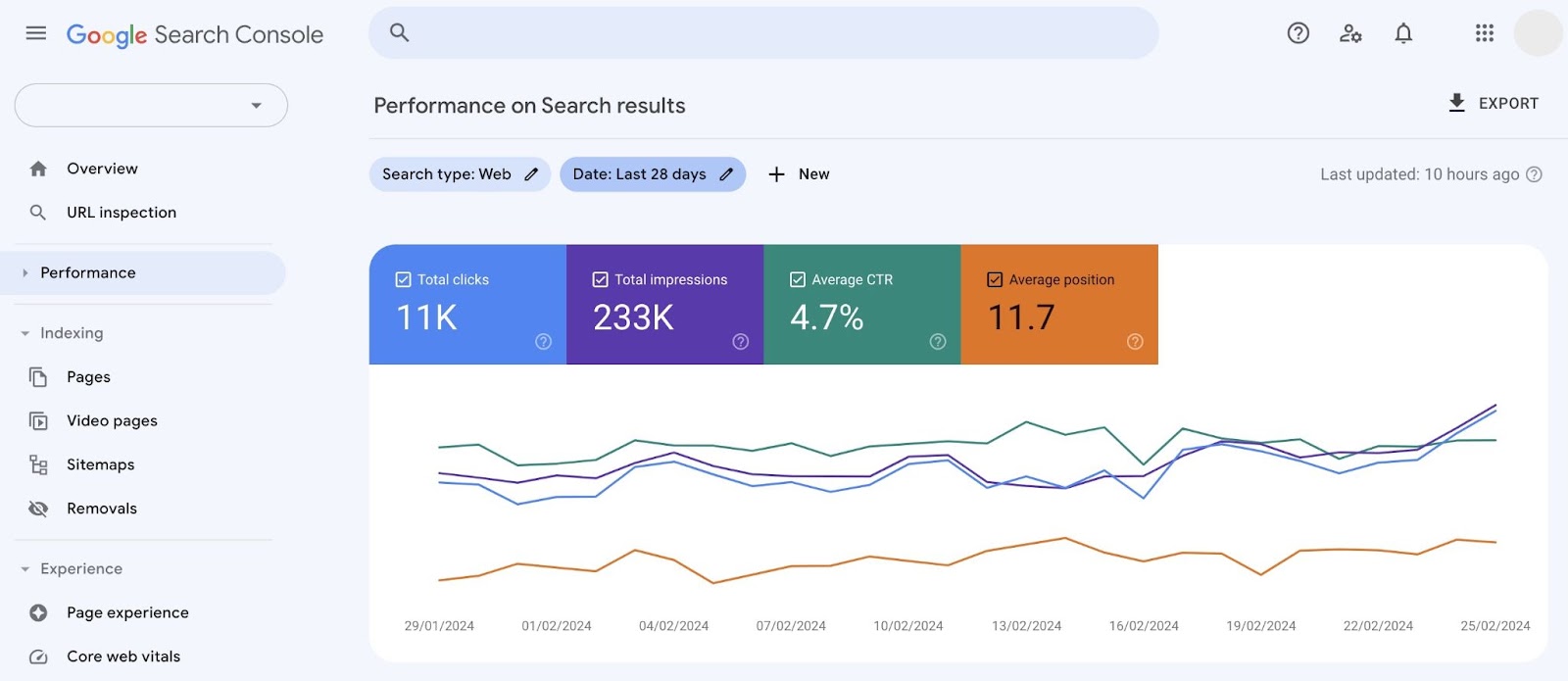 Performance connected  hunt  graph information  successful  Google Search Console