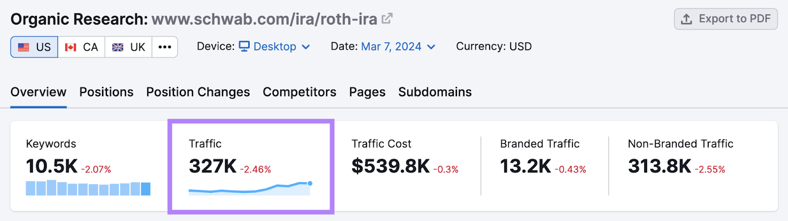 Charles Schwab's landing page targeting the keyword “Roth IRA" gets around 327K monthly visitors, according to Organic Research tool