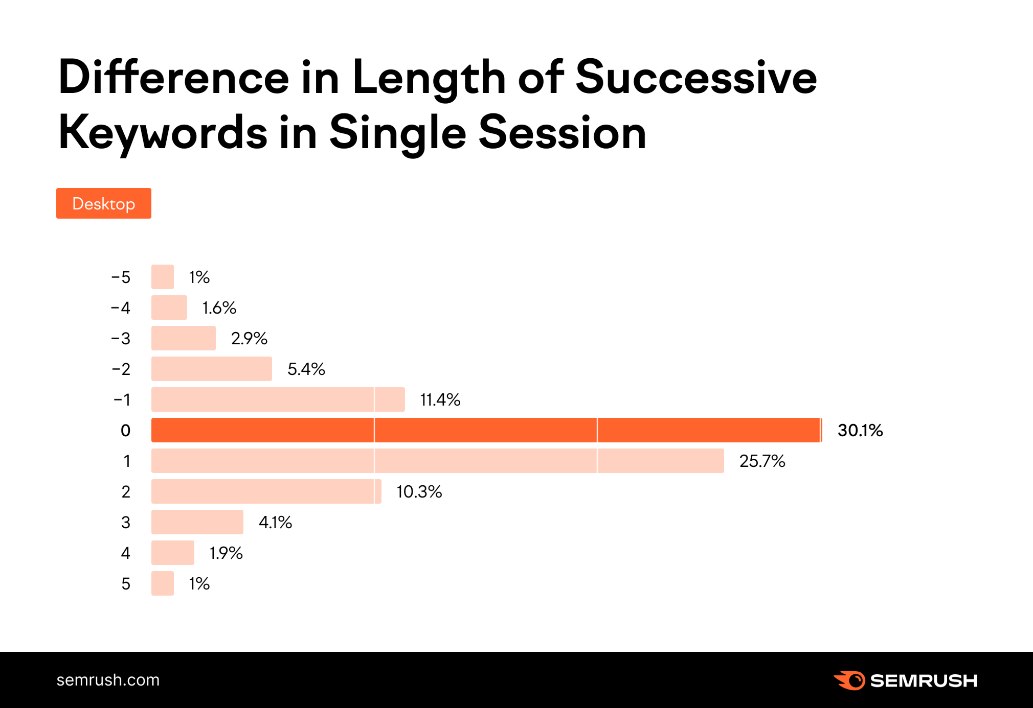 Zero-clicks Study