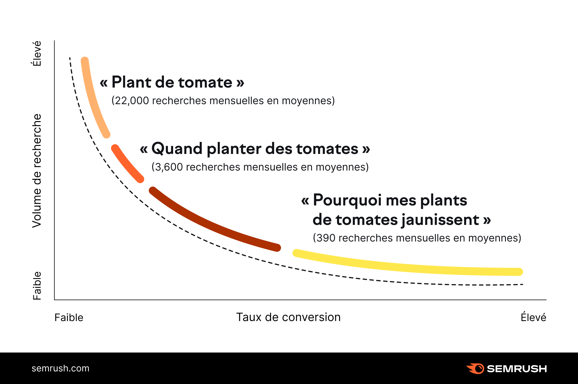 mots clés de longue traîne