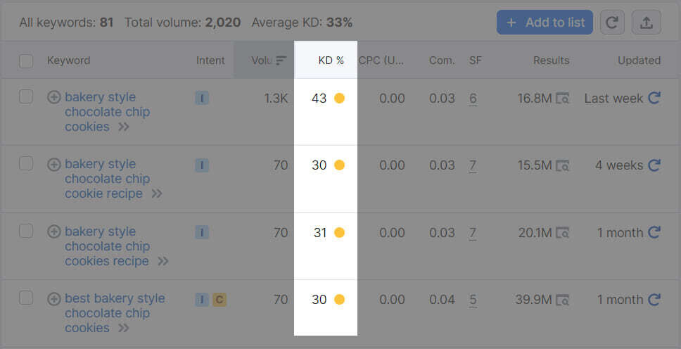 "KD%" column highlighted in Keyword Magic Tool