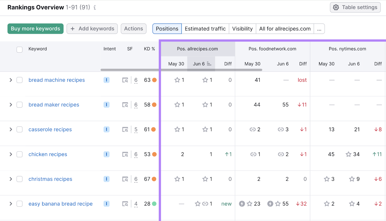 position columns for your domain and competitor domains are highlighted