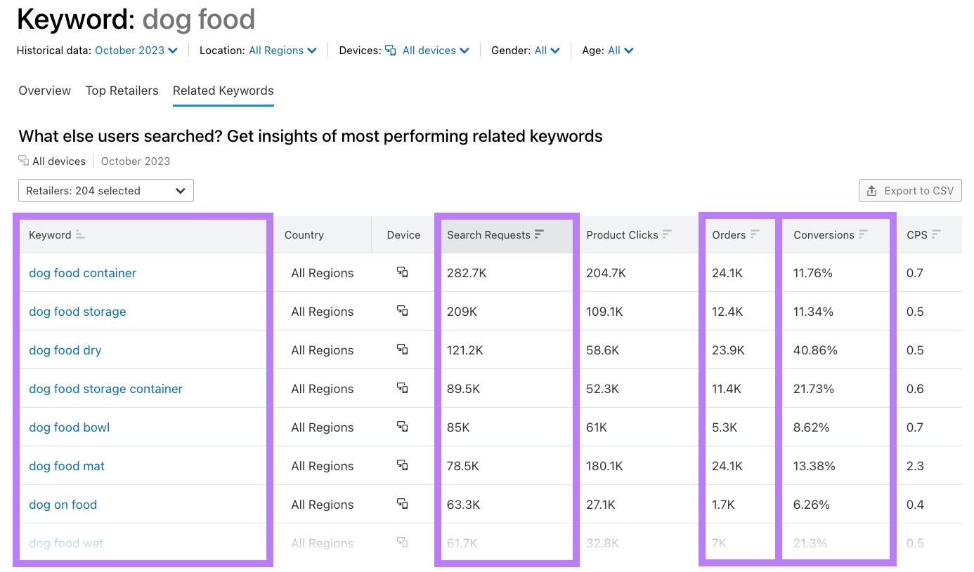 Ecommerce Keyword Analytics tool results for " food"