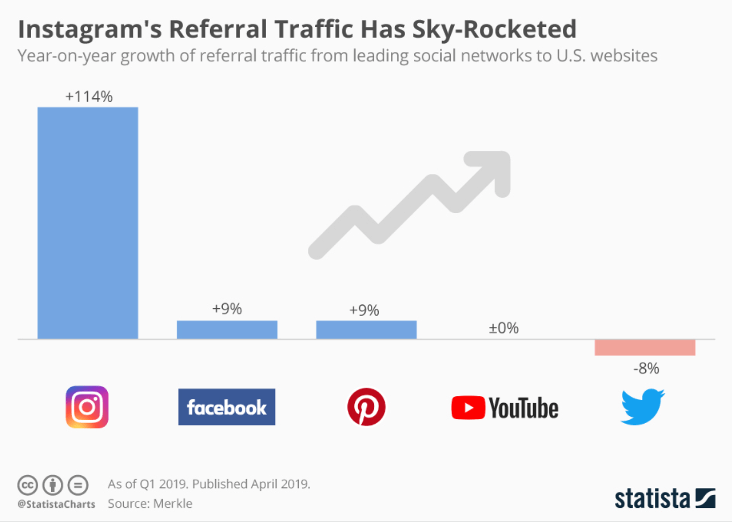 traffico referral instagram