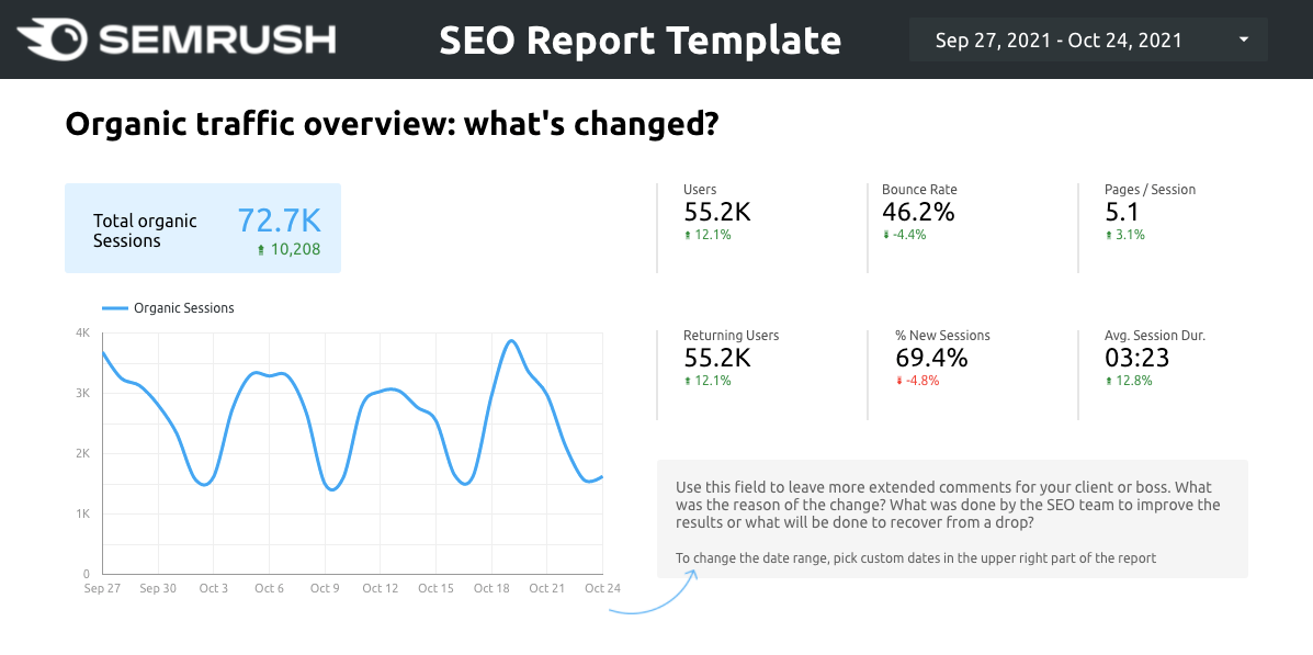 Modèle SEO : données de Google Analytics