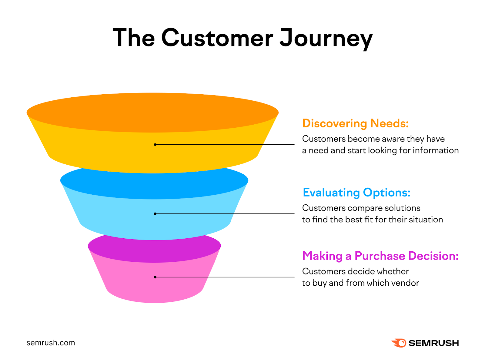 An funnel diagram depicting the customer purchase journey from discovering needs to evaluating options to making a decision.