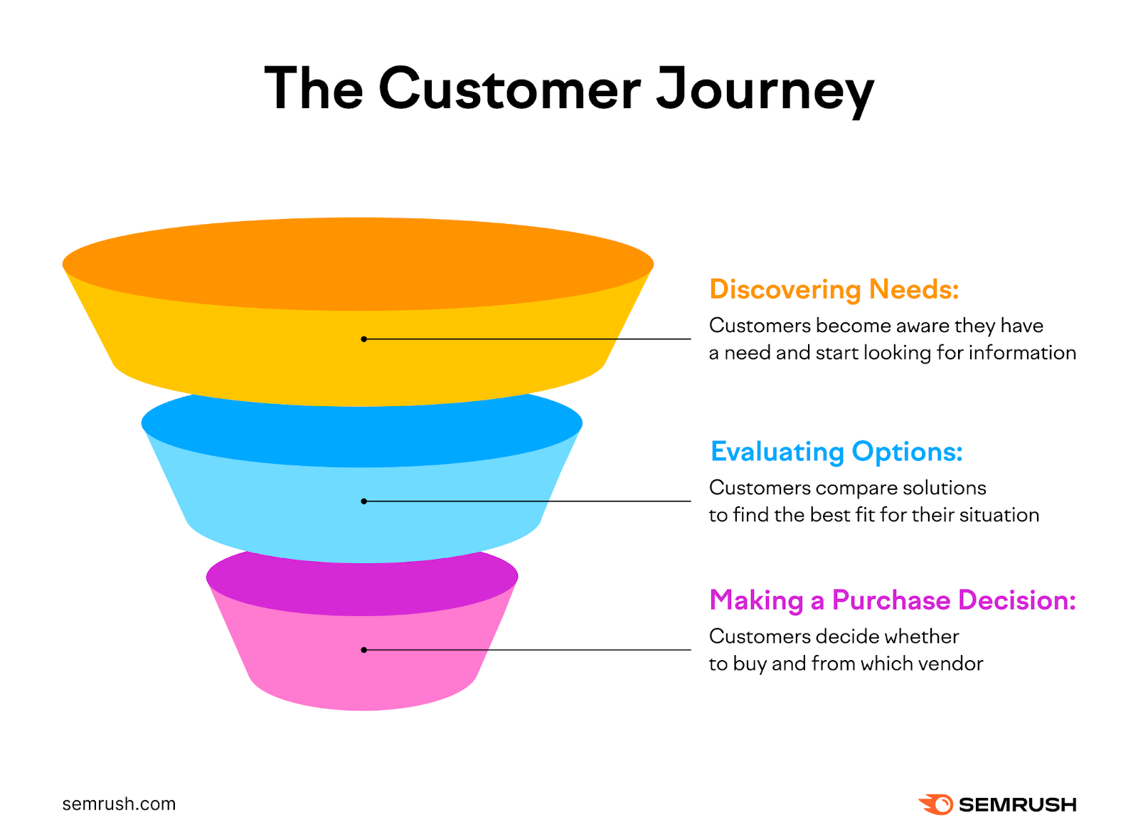 An funnel diagram depicting the lawsuit    acquisition  travel  from discovering needs to evaluating options to making a decision.