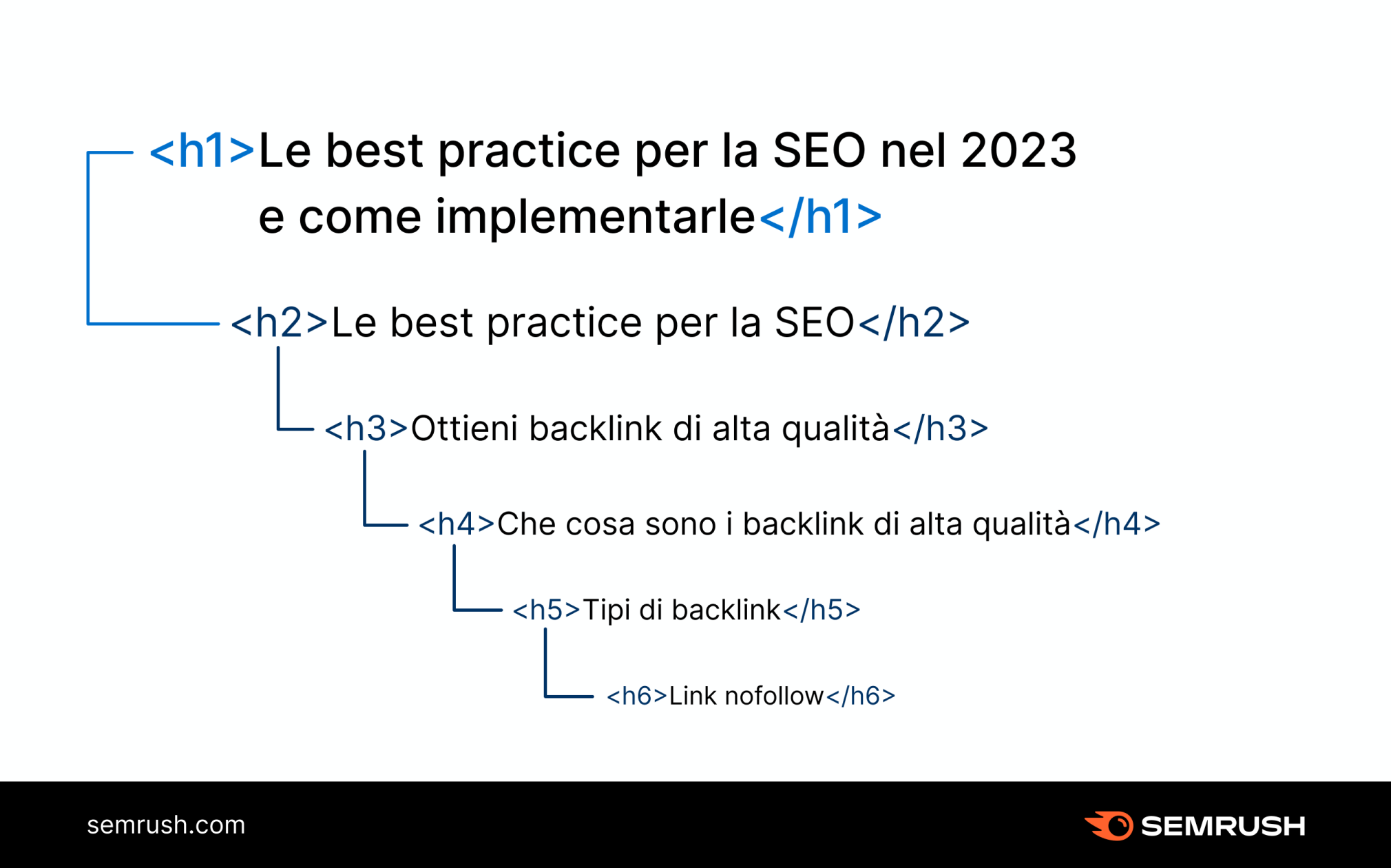 best practice per le intestazioni SEO