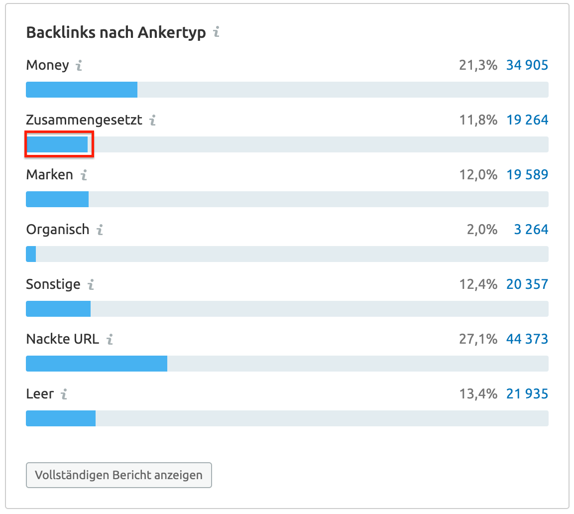 Backlink Audit: Ankertyp