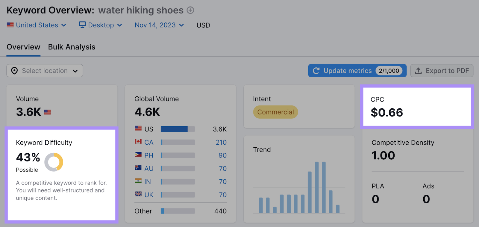 "CPC" and "Keyword Difficulty" widgets highlighted in Keyword Overview report for "water hiking shoes"