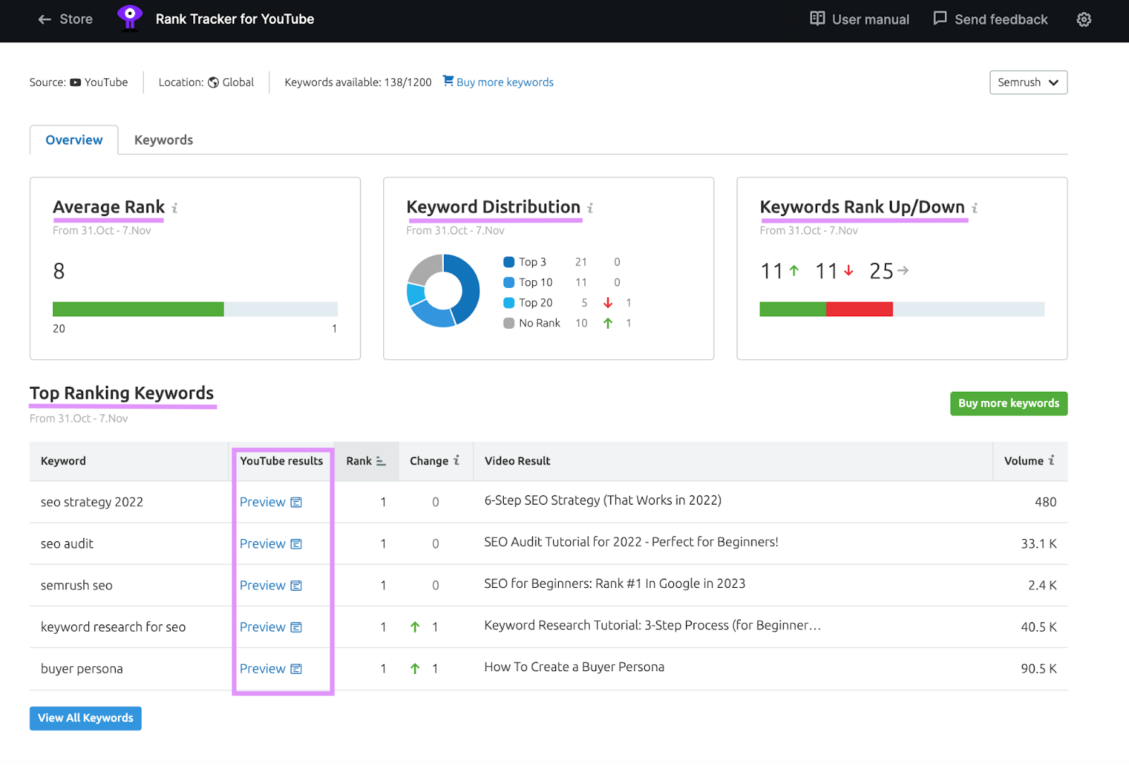 Rank Tracker for YouTube overview dashboard