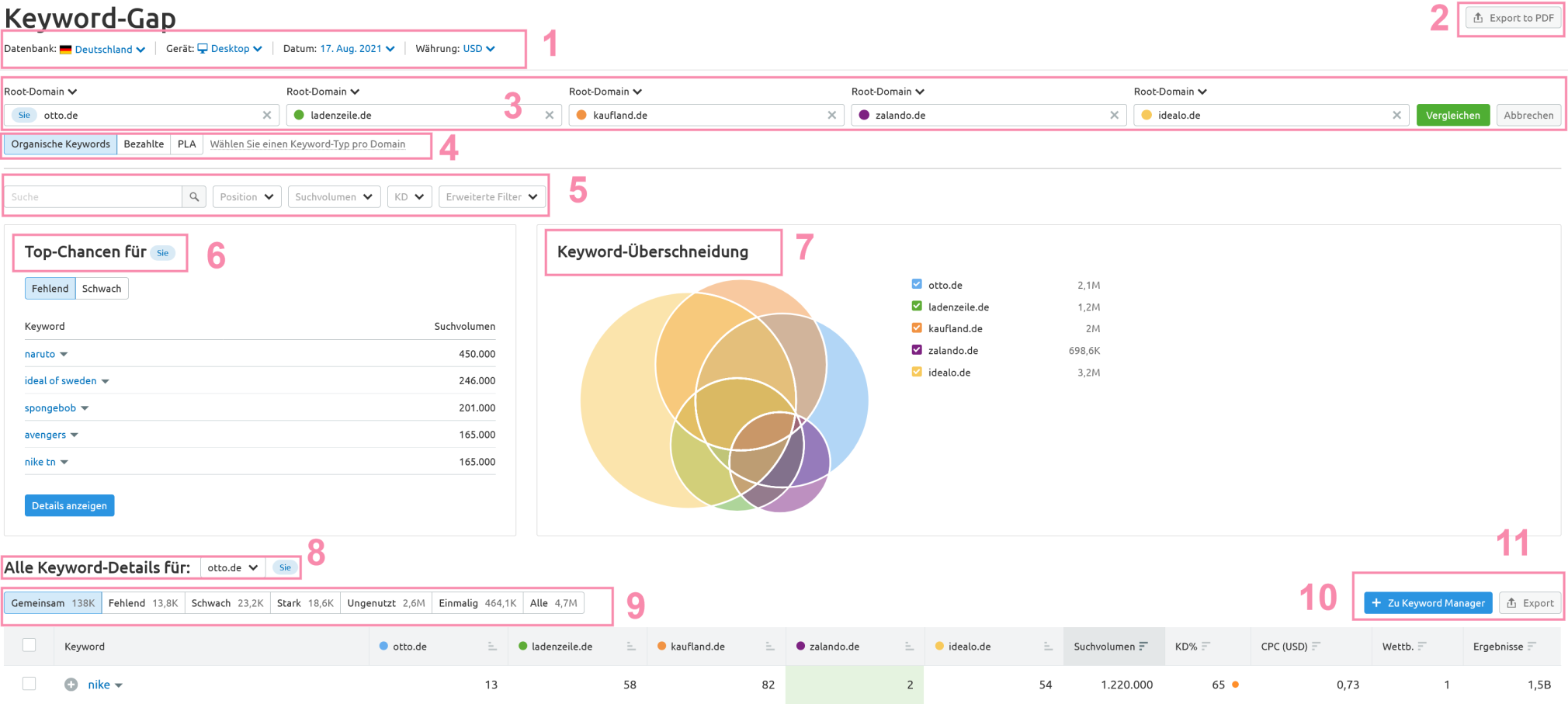 Keyword-Gap-Tool: Überblick über die Funktionen