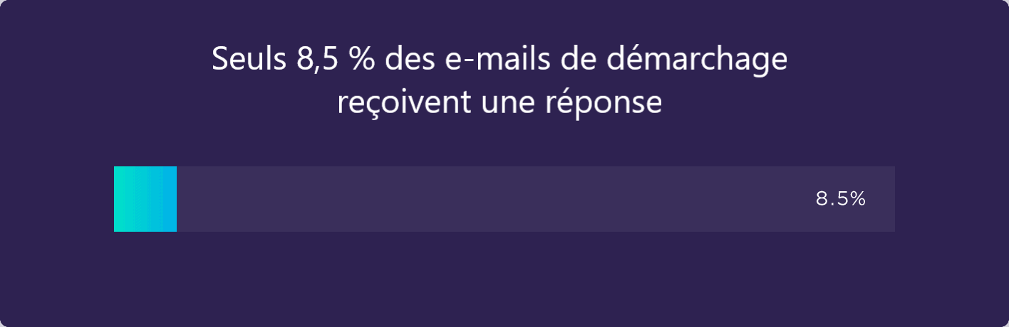 E-mails de démarchage recevant une réponse