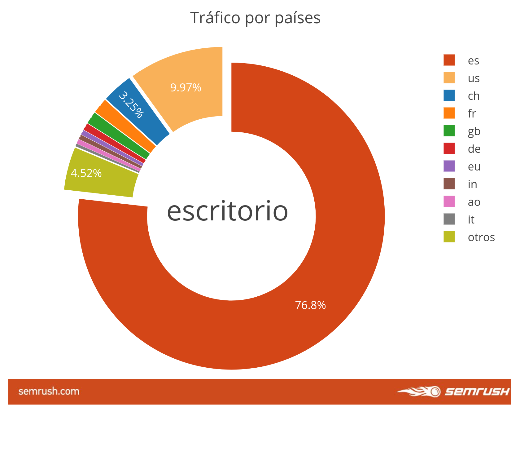 Comportamiento de usuarios Fintech - Escritorio