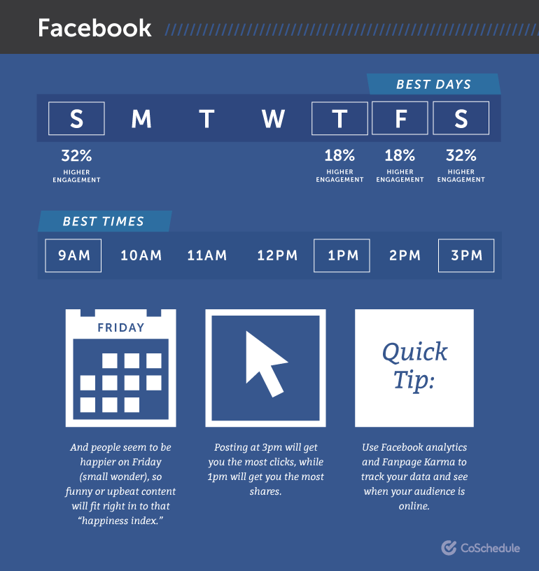 Die besten Zeiten für Facebook-Postings