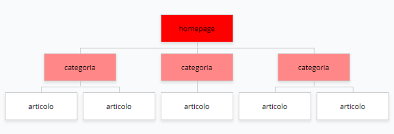 ottimizzazione SEO