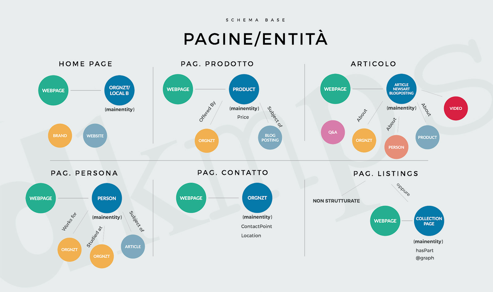 schema base pagine entità per dati strutturati