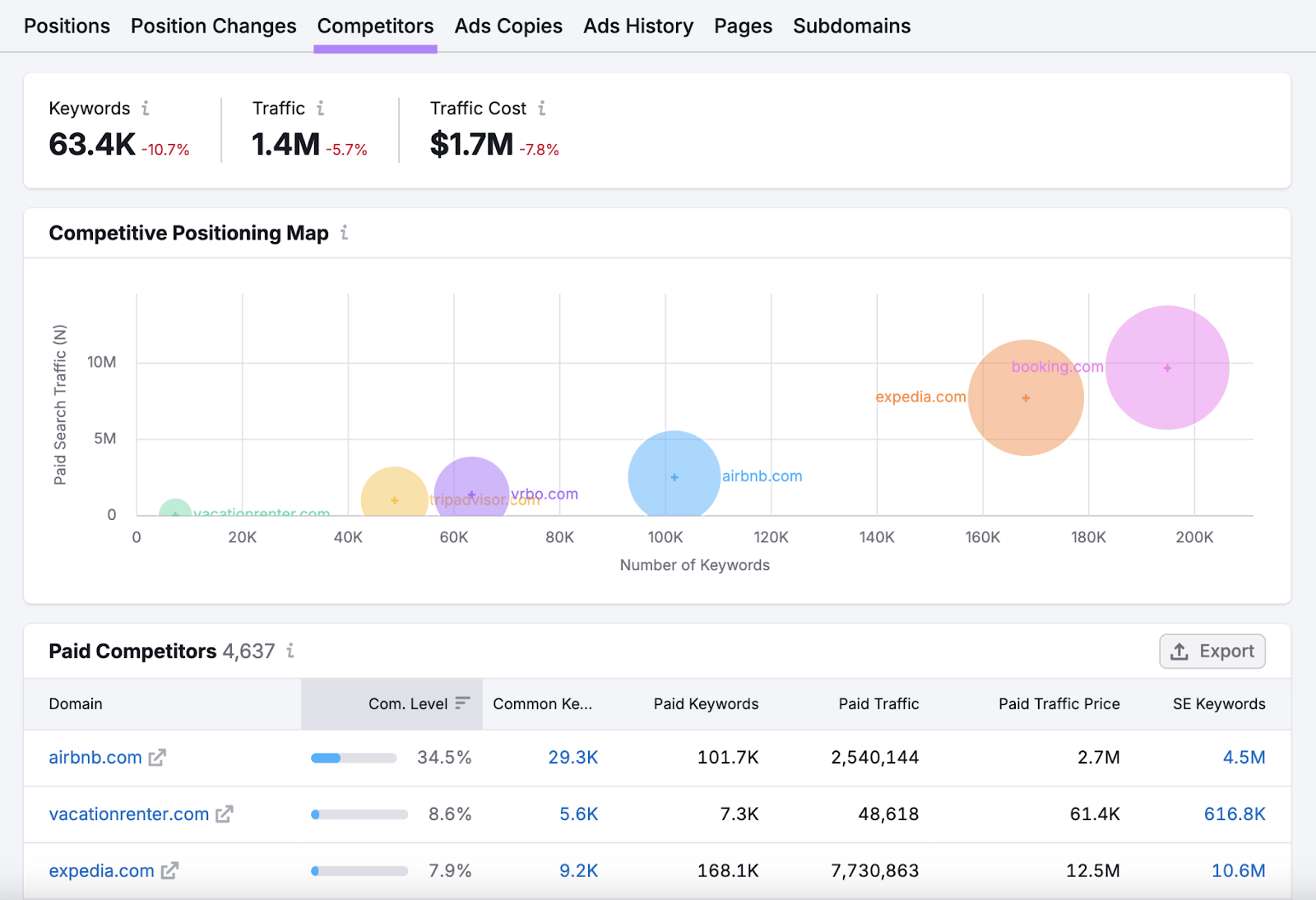 competitors tab includes positioning map and top paid competitors list