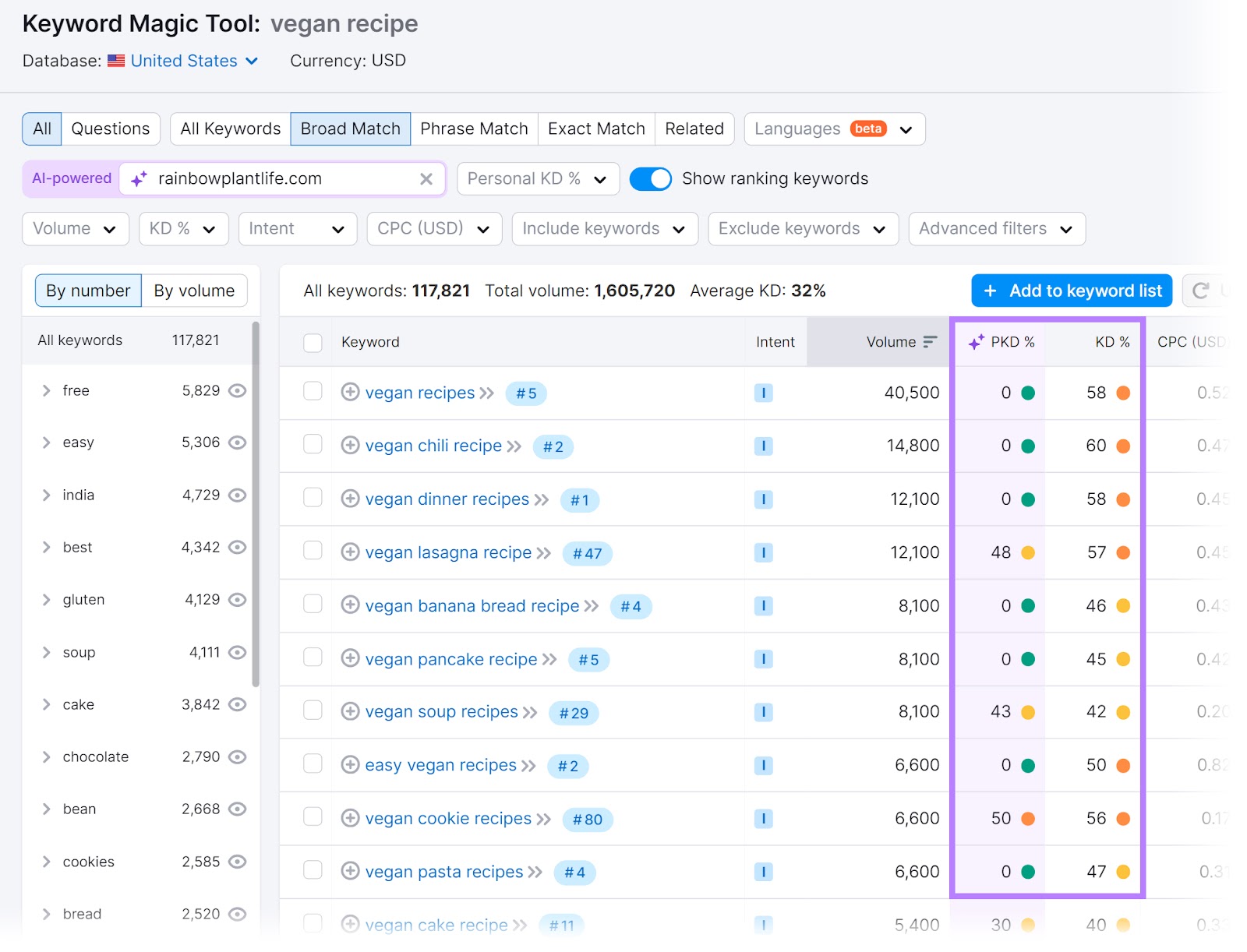 "PKD" and "KD" columns highlighted successful  Keyword Magic Tool for the keyword "vegan recipe"