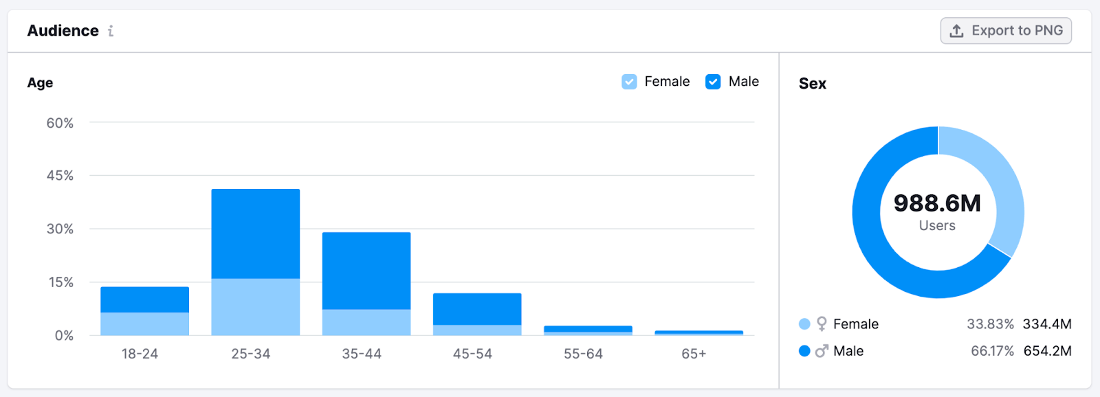 Audience’s demographics data