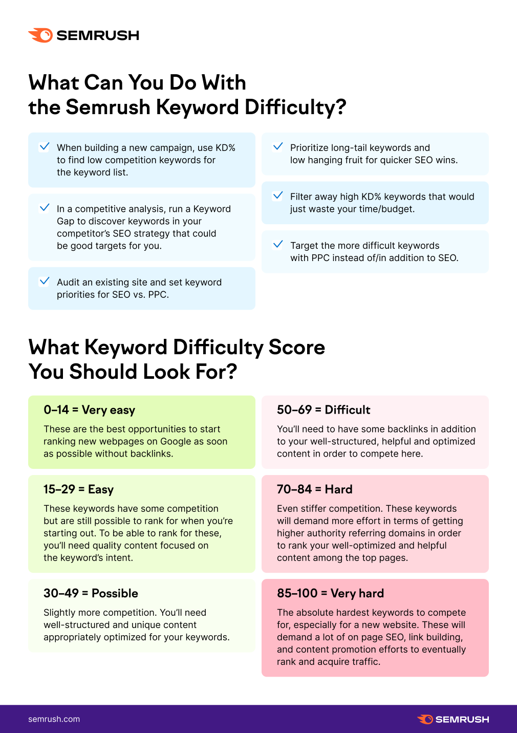 How do you analyze keyword difficulty?