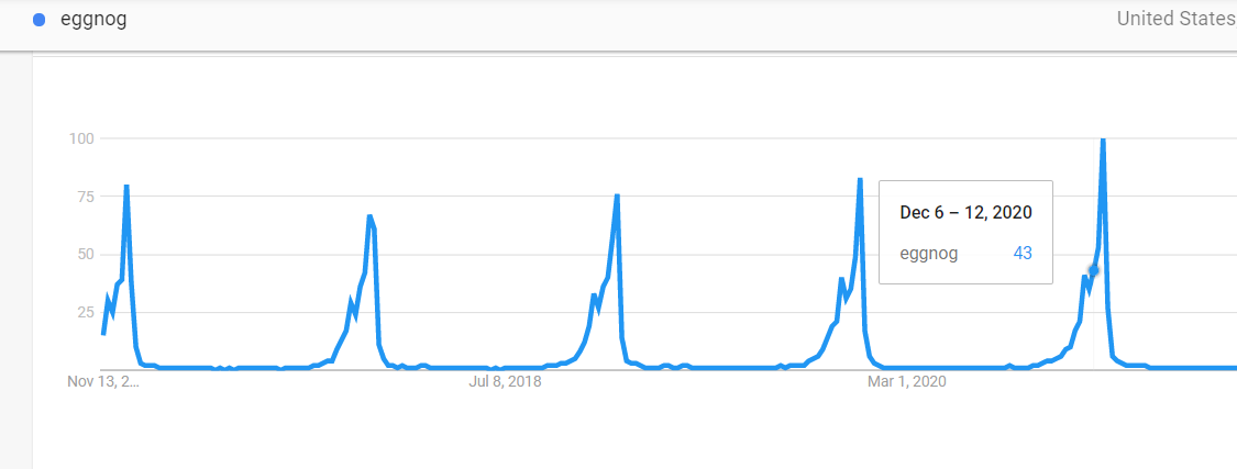 seasonal trends in Google Trend data