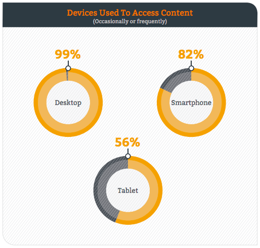 Statistiche content marketing 2018: da quali dispositivi accedono gli utenti