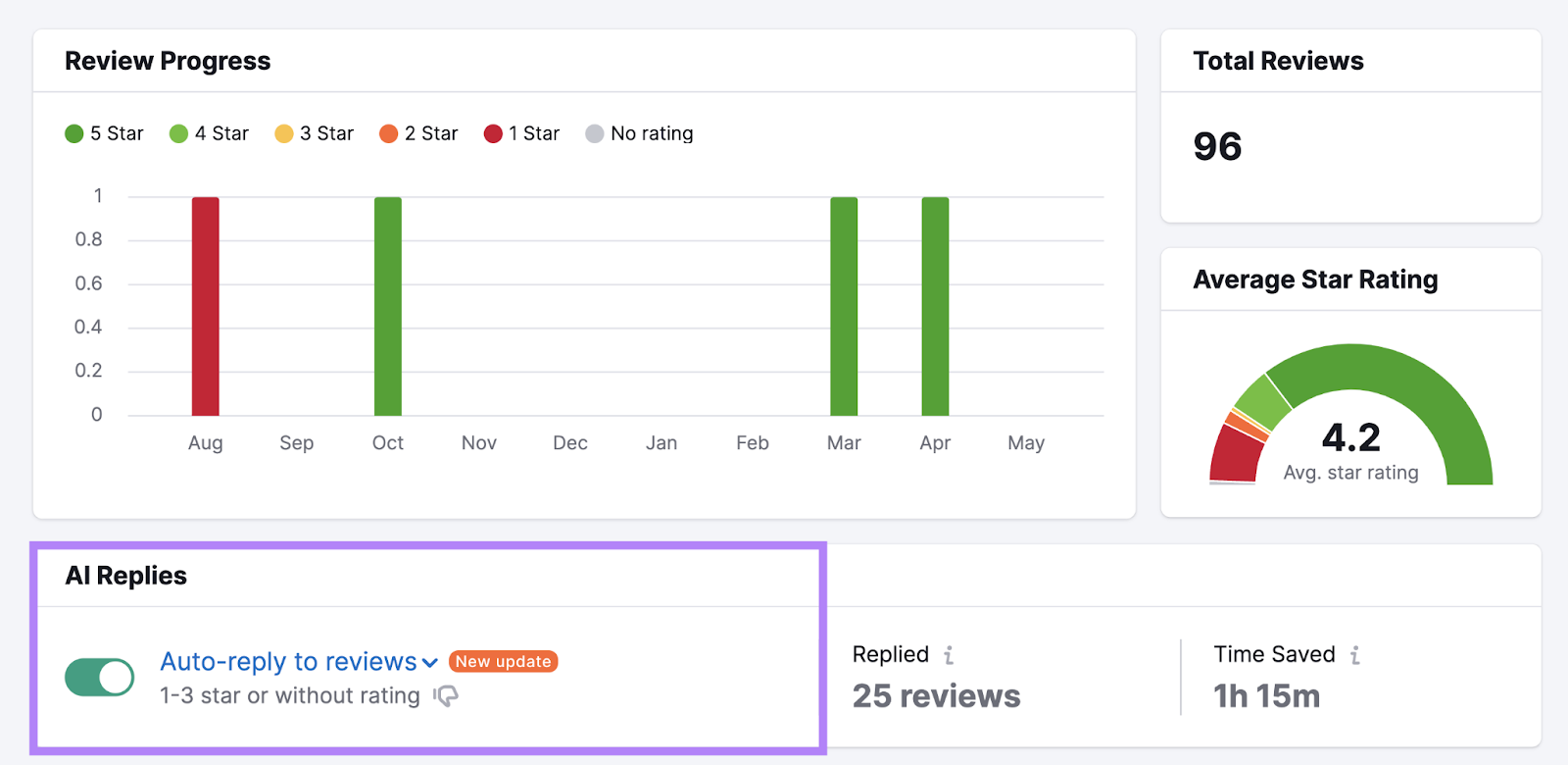 KI-Antworten-Option im Review Management Tool hervorgehoben