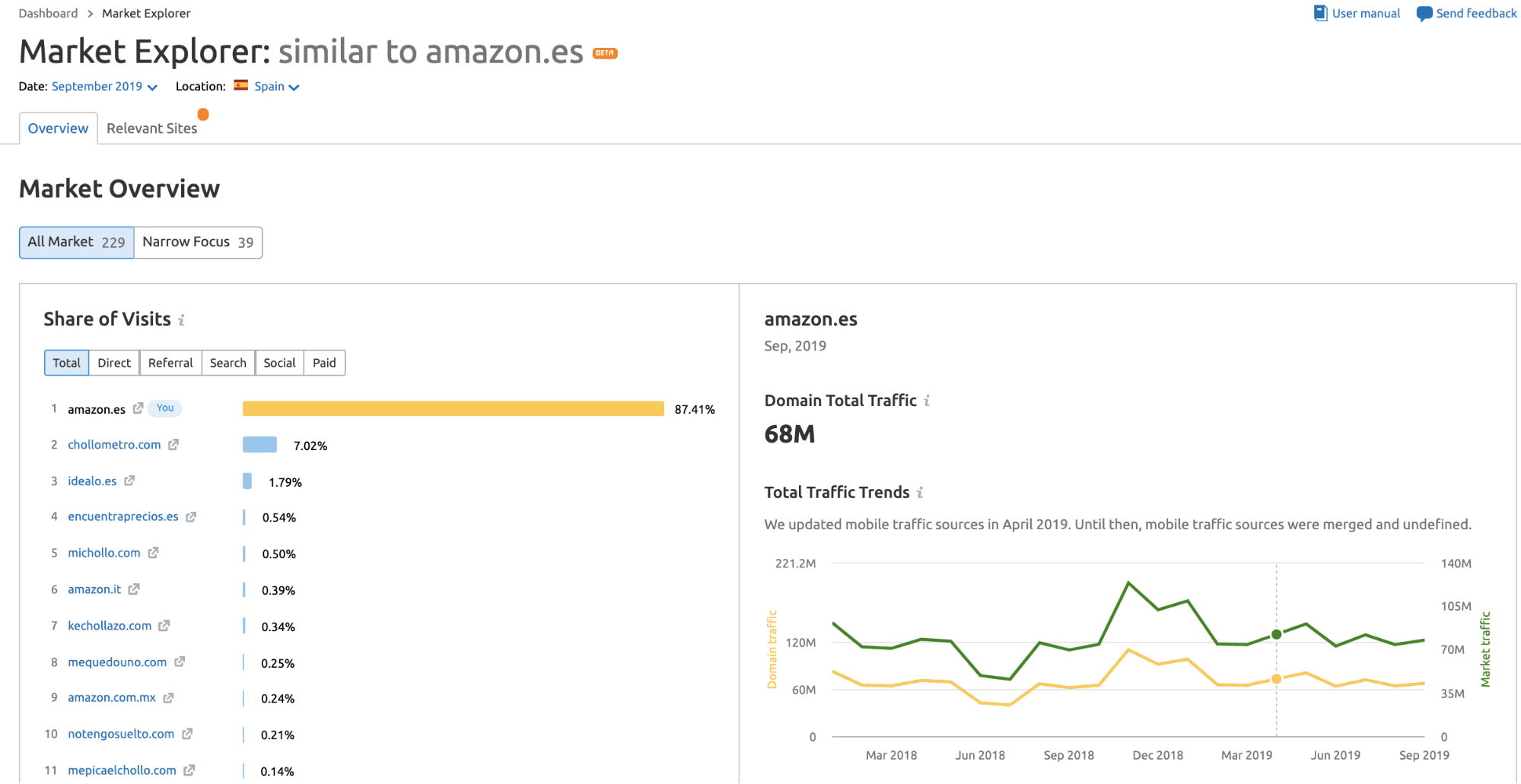 SEMrush Traffic Analytics - Market explorer