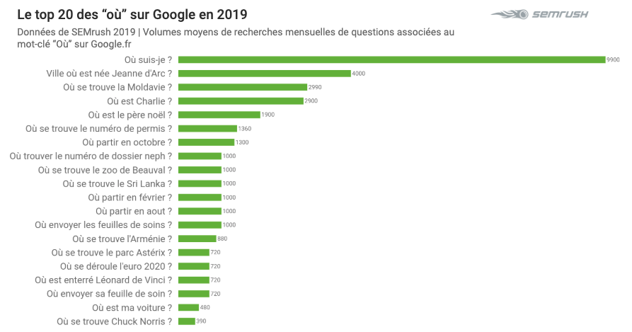 Top 2019 sur Google - Où