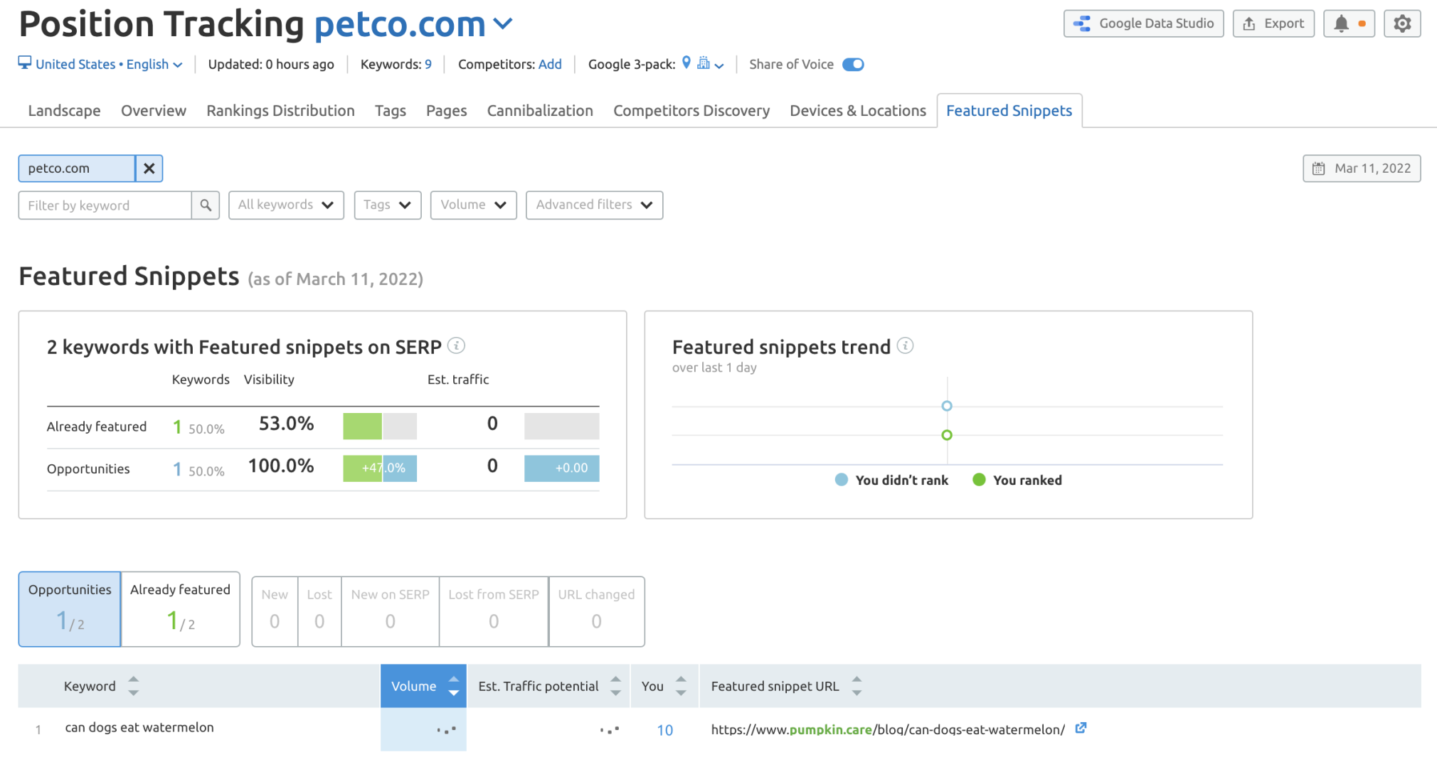 Petco featured snippets successful  Position Tracking tool