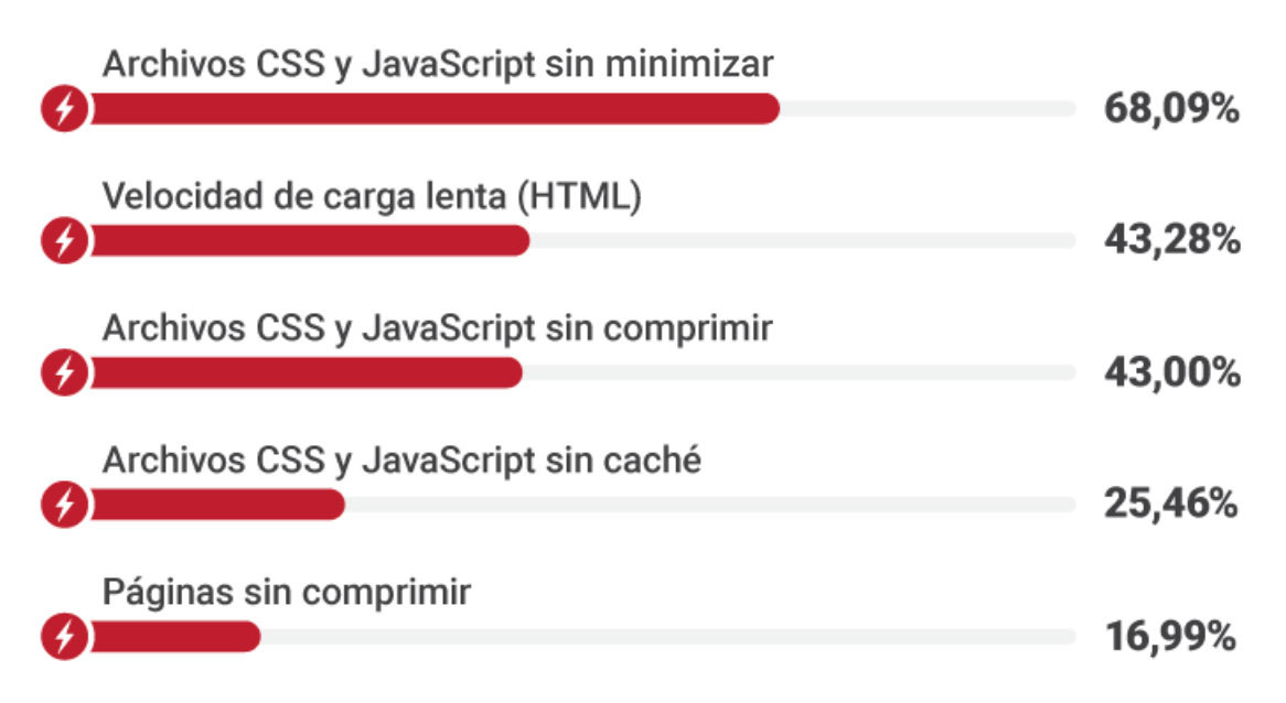 Estadísticas SEO - Estudio SEMrush minimización archivos