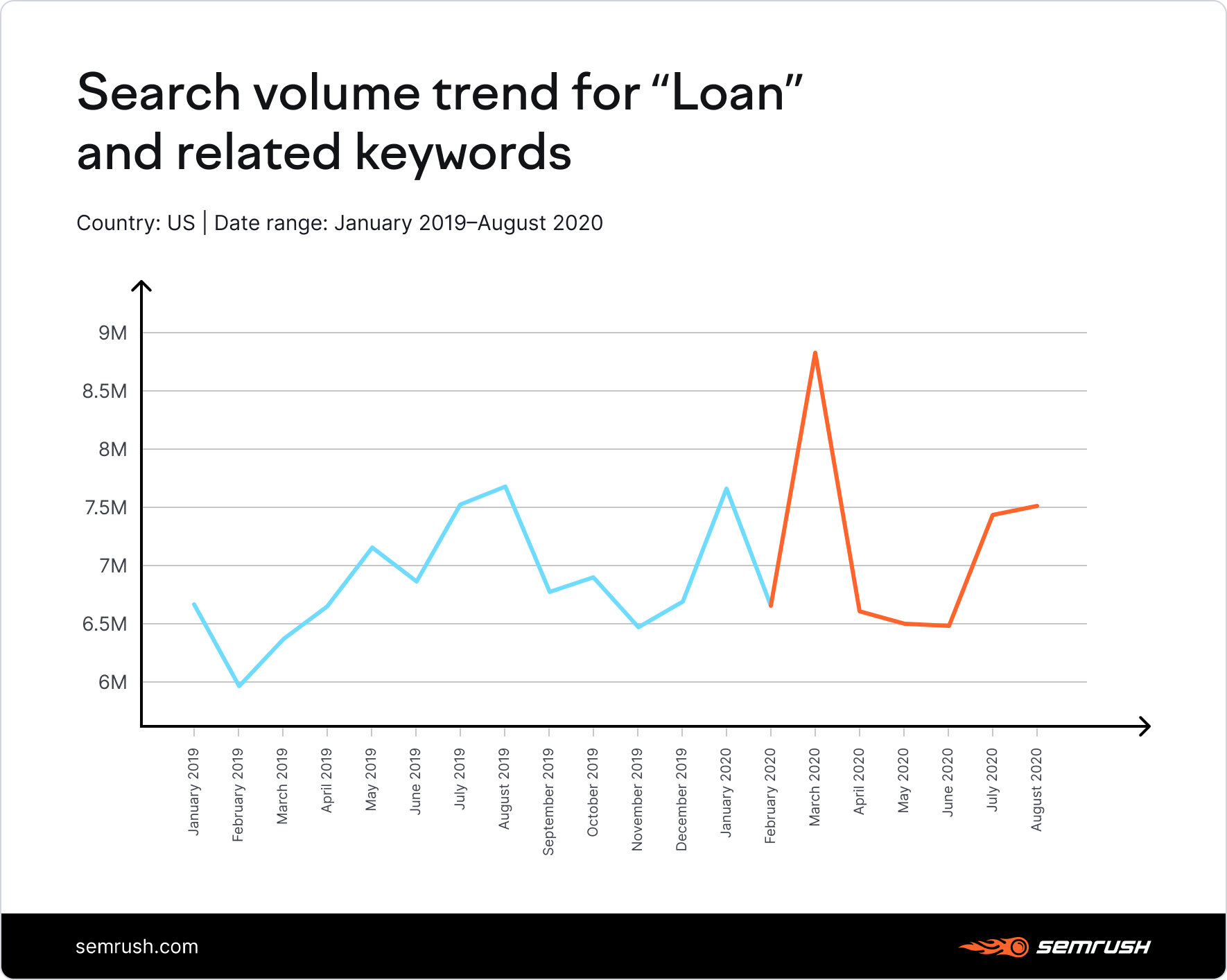 Search volume trend for "loan" and related keywords