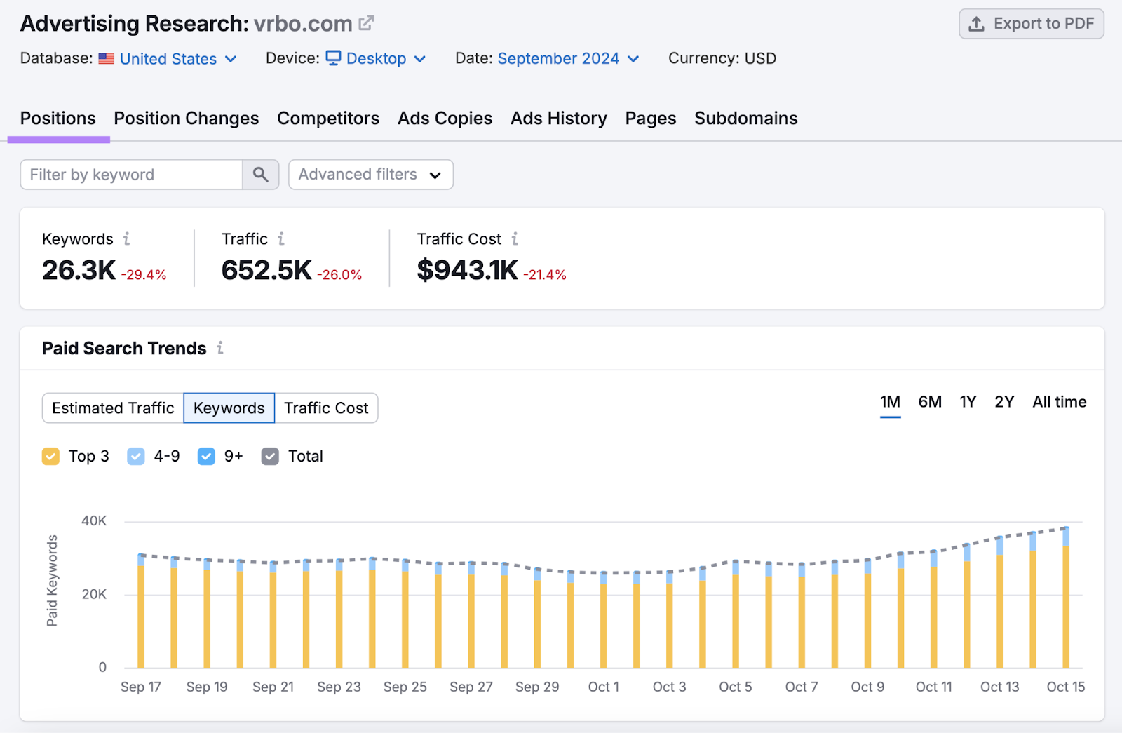 Positions report shows number of keywords, traffic, and traffic cost as well as paid search trends for the domain