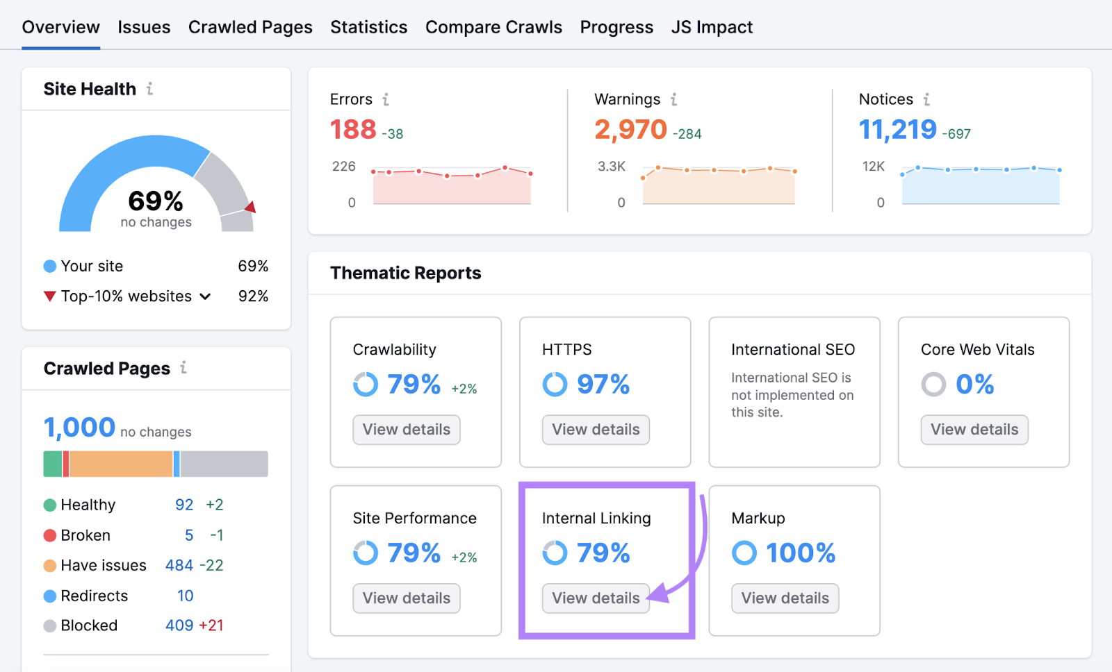 “Internal Linking” widget highlighted in Site Audit's overview dashboard
